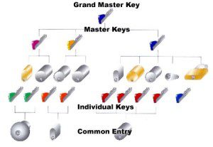 master lock serial number list